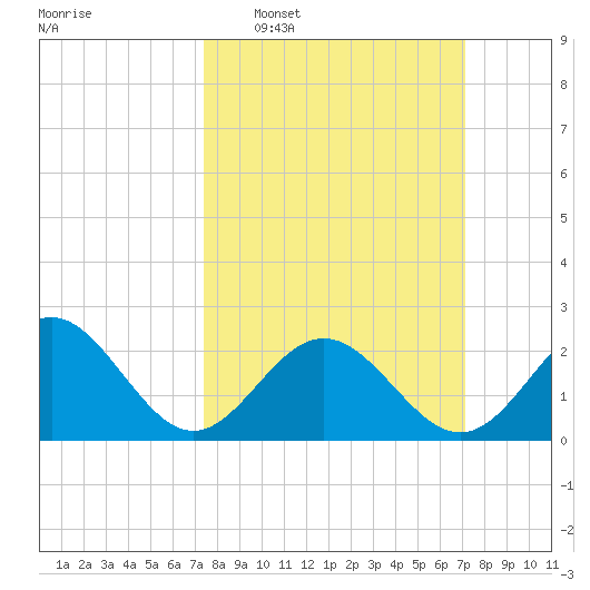 Huntington Park tide chart for Sunday, March 8, 2026