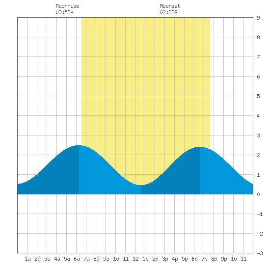Huntington Park tide chart for Sunday, April 12, 2026