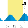 Huntington Park tide chart for Wednesday, April 15, 2026