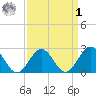 Huntington Park tide chart for Wednesday, April 1, 2026
