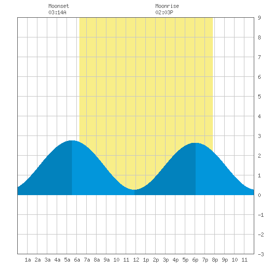 Huntington Park tide chart for Saturday, April 25, 2026