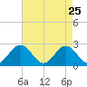Huntington Park tide chart for Saturday, April 25, 2026