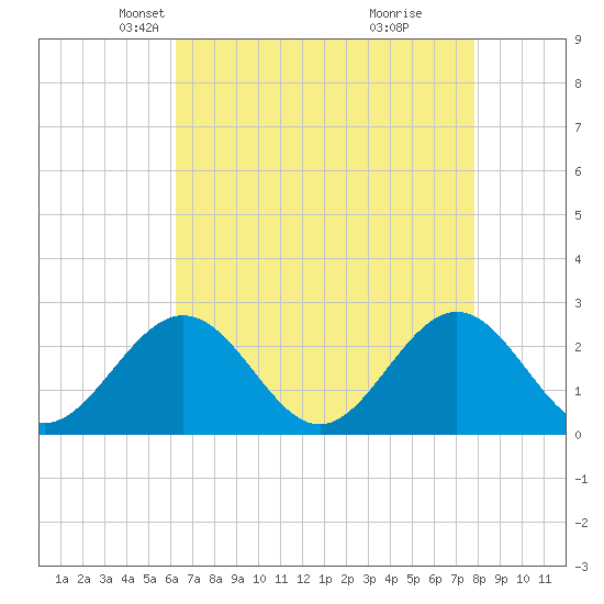 Huntington Park tide chart for Sunday, April 26, 2026
