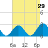 Huntington Park tide chart for Wednesday, April 29, 2026