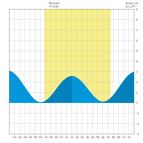 Huntington Park tide chart for Saturday, April 4, 2026