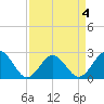 Huntington Park tide chart for Saturday, April 4, 2026