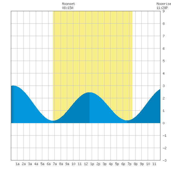 Huntington Park tide chart for Sunday, April 5, 2026