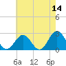 Huntington Park tide chart for Thursday, May 14, 2026