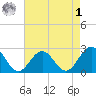 Huntington Park tide chart for Friday, May 1, 2026