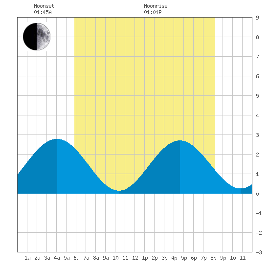 Huntington Park tide chart for Saturday, May 23, 2026
