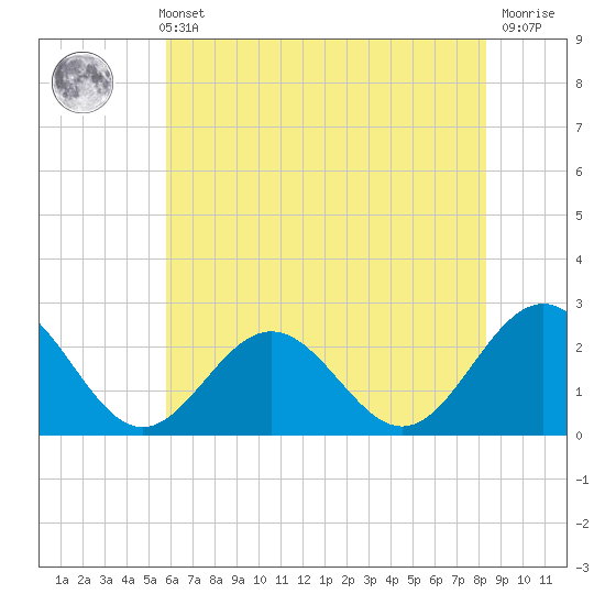 Huntington Park tide chart for Sunday, May 31, 2026