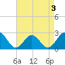 Huntington Park tide chart for Sunday, May 3, 2026