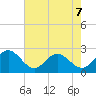 Huntington Park tide chart for Thursday, May 7, 2026