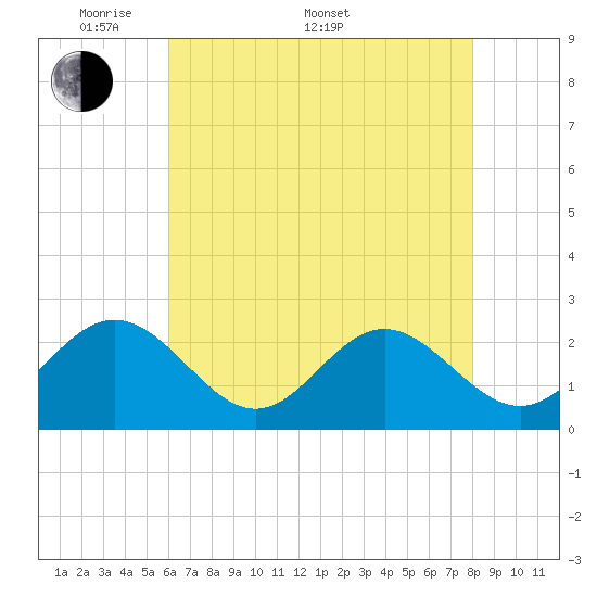 Huntington Park tide chart for Saturday, May 9, 2026