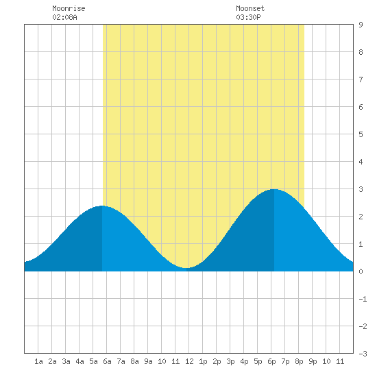 Huntington Park tide chart for Wednesday, June 10, 2026