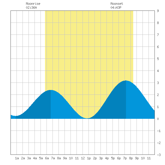 Huntington Park tide chart for Thursday, June 11, 2026