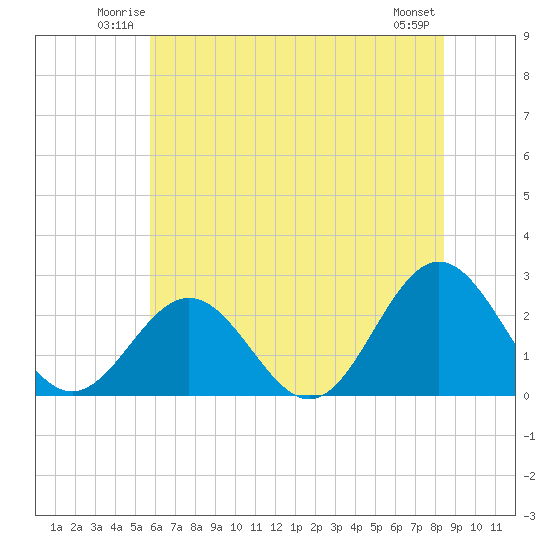 Huntington Park tide chart for Friday, June 12, 2026