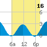 Huntington Park tide chart for Tuesday, June 16, 2026