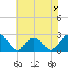 Huntington Park tide chart for Tuesday, June 2, 2026