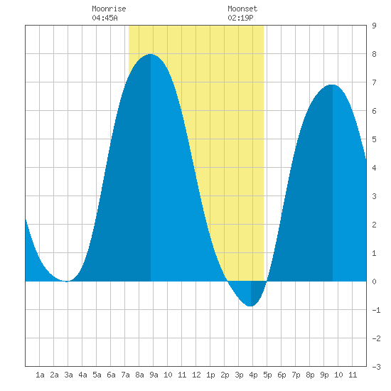 Hunts Point tide chart for Sunday, January 10, 2021