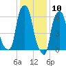 Hunts Point tide chart for Sunday, January 10, 2021