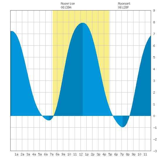 Hunts Point tide chart for Thursday, January 14, 2021