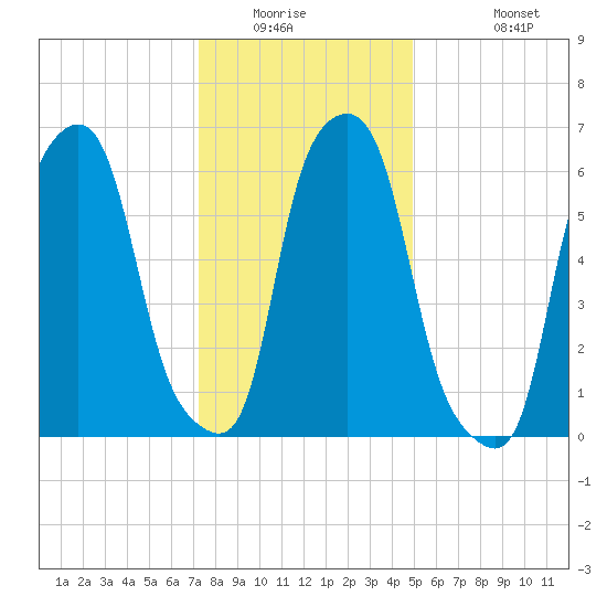 Hunts Point tide chart for Saturday, January 16, 2021