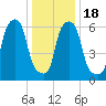 Hunts Point tide chart for Monday, January 18, 2021