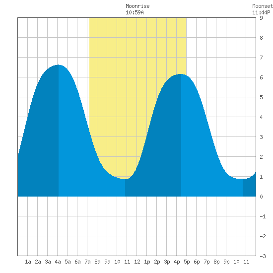 Hunts Point tide chart for Tuesday, January 19, 2021