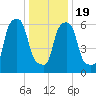 Hunts Point tide chart for Tuesday, January 19, 2021