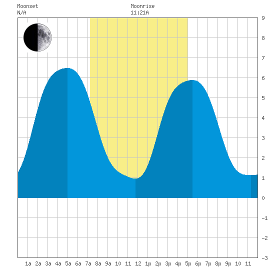 Hunts Point tide chart for Wednesday, January 20, 2021