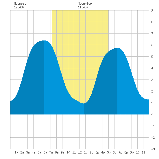 Hunts Point tide chart for Thursday, January 21, 2021