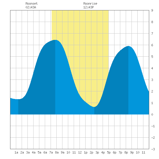 Hunts Point tide chart for Saturday, January 23, 2021