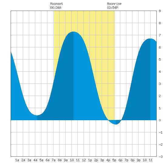 Hunts Point tide chart for Wednesday, January 27, 2021