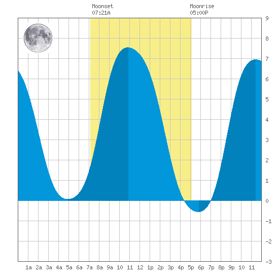Hunts Point tide chart for Thursday, January 28, 2021