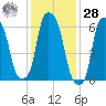 Hunts Point tide chart for Thursday, January 28, 2021