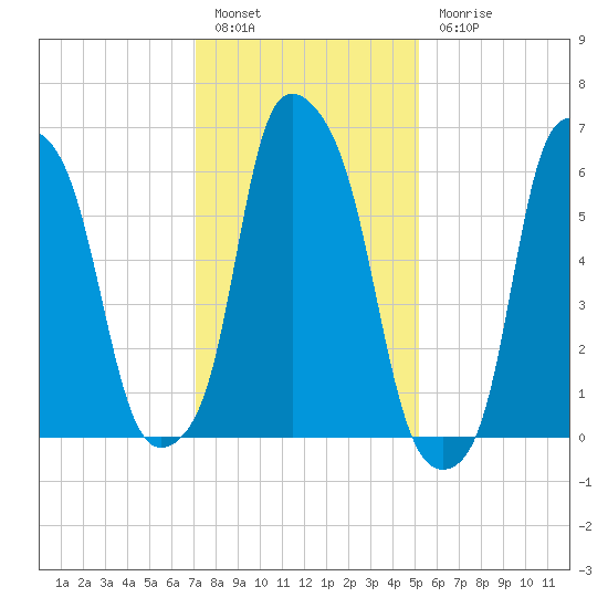 Hunts Point tide chart for Friday, January 29, 2021