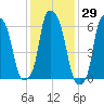 Hunts Point tide chart for Friday, January 29, 2021