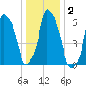 Hunts Point tide chart for Saturday, January 2, 2021