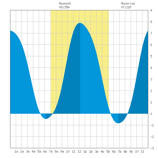 Hunts Point tide chart for Saturday, January 30, 2021