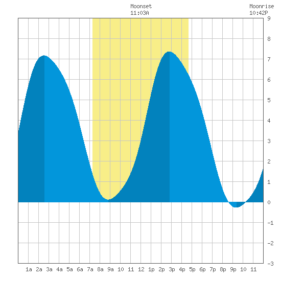 Hunts Point tide chart for Monday, January 4, 2021