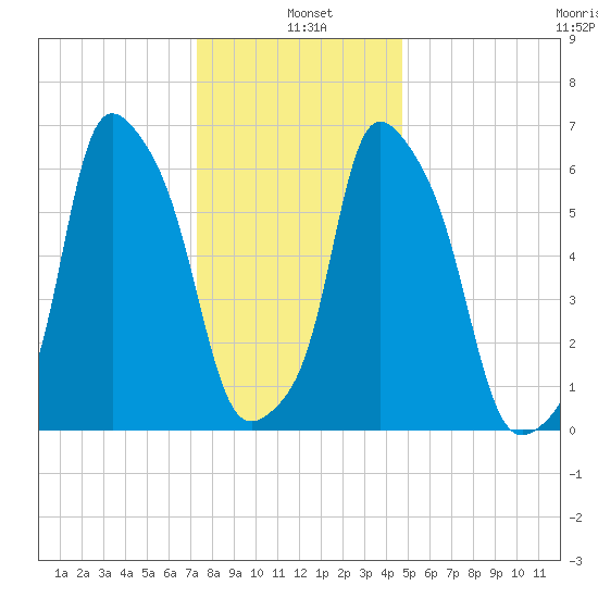 Hunts Point tide chart for Tuesday, January 5, 2021