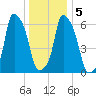 Hunts Point tide chart for Tuesday, January 5, 2021
