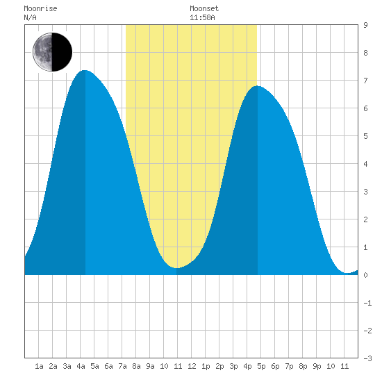 Hunts Point tide chart for Wednesday, January 6, 2021