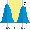 Hunts Point tide chart for Thursday, January 7, 2021