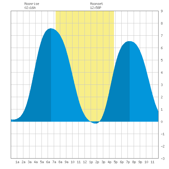 Hunts Point tide chart for Friday, January 8, 2021