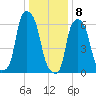 Hunts Point tide chart for Friday, January 8, 2021