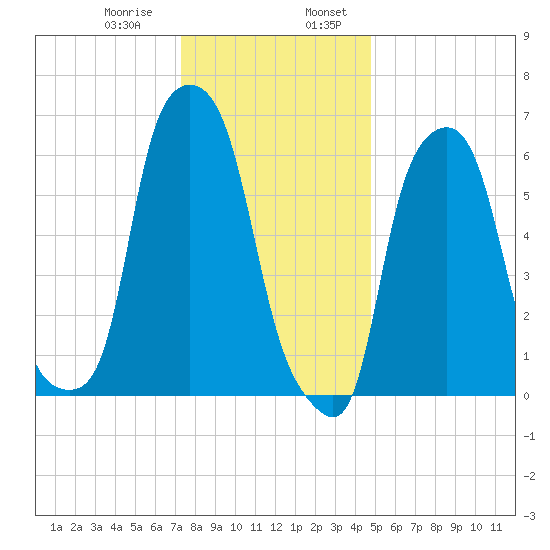 Hunts Point tide chart for Saturday, January 9, 2021