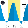 Hunts Point tide chart for Thursday, February 11, 2021