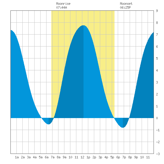 Hunts Point tide chart for Friday, February 12, 2021